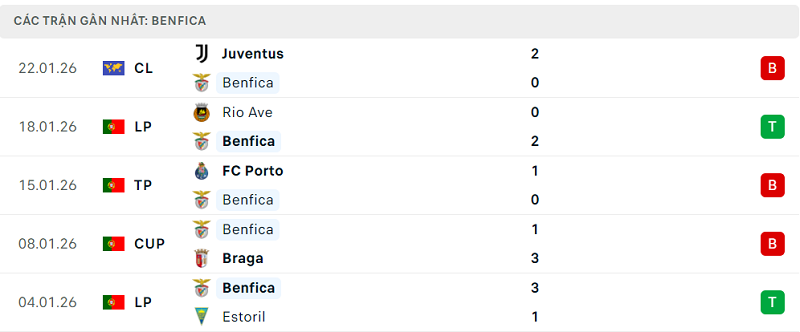 Phong độ Benfica 5 trận đã qua