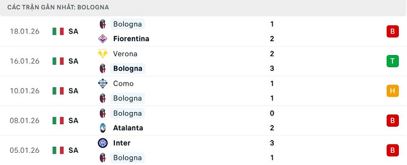 Phong độ Bologna 5 trận đã qua