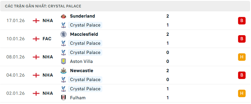 Phong độ Crystal Palace 5 trận đã qua Phong độ Crystal Palace 5 trận đã qua