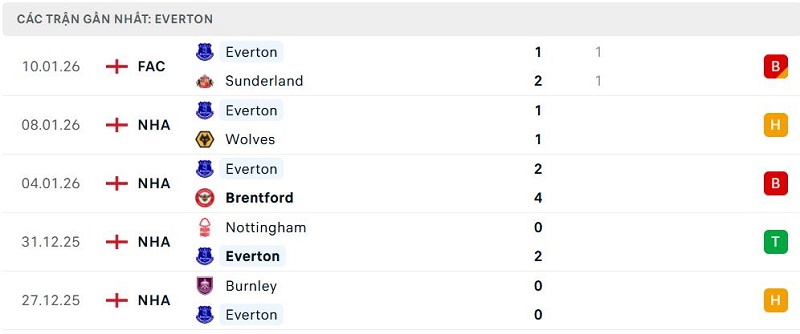 Phong độ Everton 5 trận đã qua