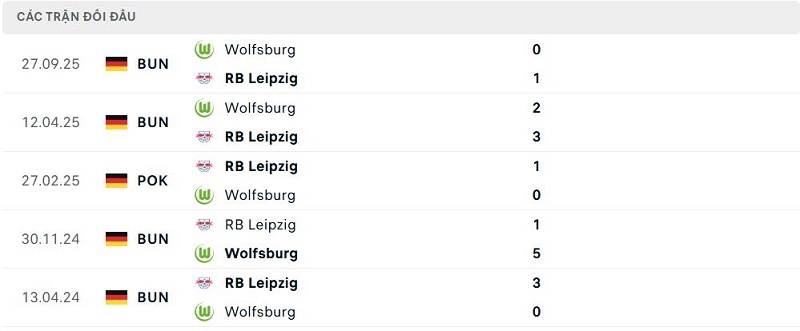 Lịch sử đối đầu RB Leipzig vs Wolfsburg