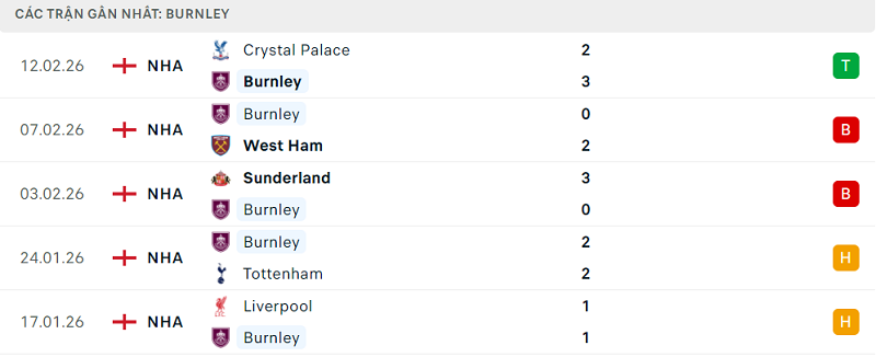 Phong độ Burnley 5 trận đã qua Phong độ Burnley 5 trận đã qua